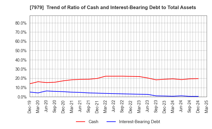 7979 SHOFU INC.: Trend of Ratio of Cash and Interest-Bearing Debt to Total Assets