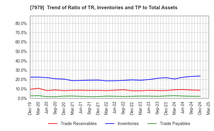 7979 SHOFU INC.: Trend of Ratio of TR, Inventories and TP to Total Assets