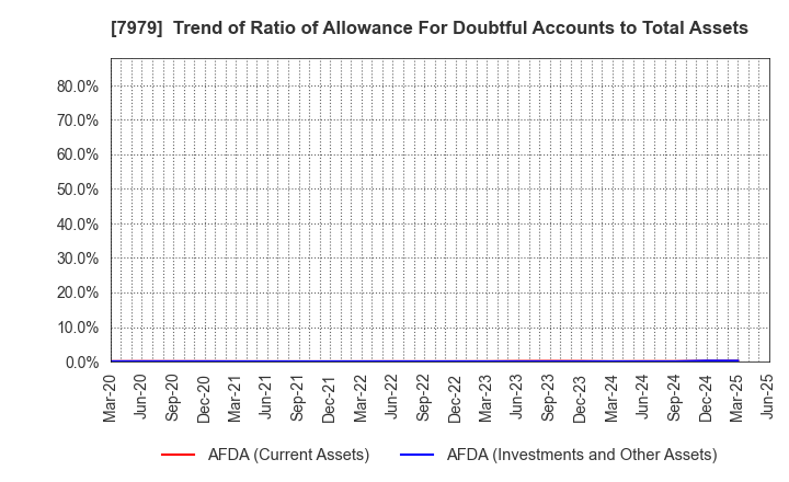 7979 SHOFU INC.: Trend of Ratio of Allowance For Doubtful Accounts to Total Assets
