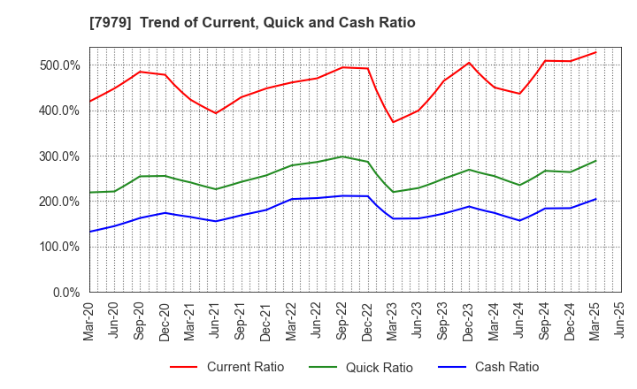 7979 SHOFU INC.: Trend of Current, Quick and Cash Ratio