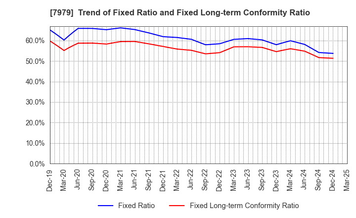 7979 SHOFU INC.: Trend of Fixed Ratio and Fixed Long-term Conformity Ratio