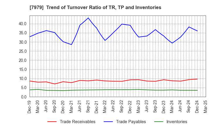 7979 SHOFU INC.: Trend of Turnover Ratio of TR, TP and Inventories