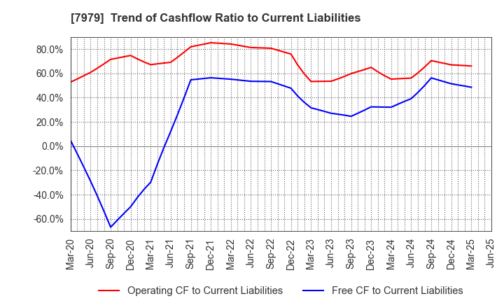 7979 SHOFU INC.: Trend of Cashflow Ratio to Current Liabilities