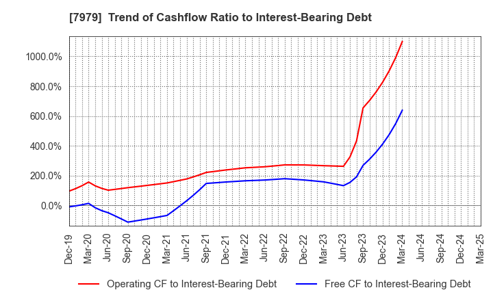7979 SHOFU INC.: Trend of Cashflow Ratio to Interest-Bearing Debt
