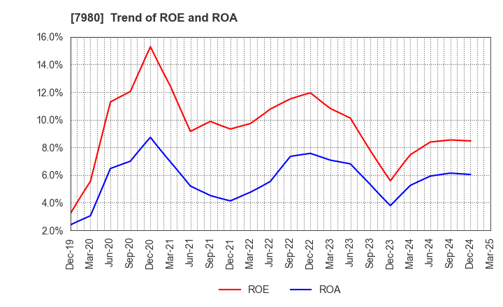 7980 SHIGEMATSU WORKS CO.,LTD.: Trend of ROE and ROA