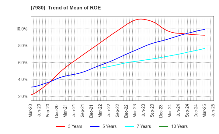 7980 SHIGEMATSU WORKS CO.,LTD.: Trend of Mean of ROE