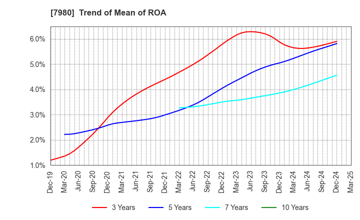 7980 SHIGEMATSU WORKS CO.,LTD.: Trend of Mean of ROA