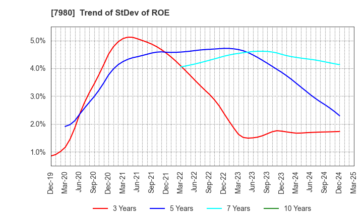 7980 SHIGEMATSU WORKS CO.,LTD.: Trend of StDev of ROE