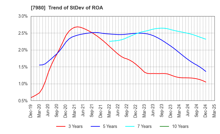 7980 SHIGEMATSU WORKS CO.,LTD.: Trend of StDev of ROA