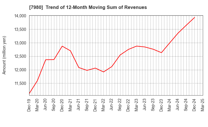 7980 SHIGEMATSU WORKS CO.,LTD.: Trend of 12-Month Moving Sum of Revenues