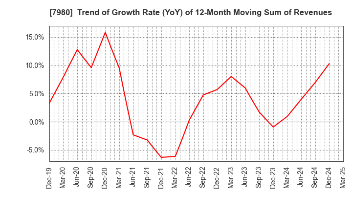 7980 SHIGEMATSU WORKS CO.,LTD.: Trend of Growth Rate (YoY) of 12-Month Moving Sum of Revenues