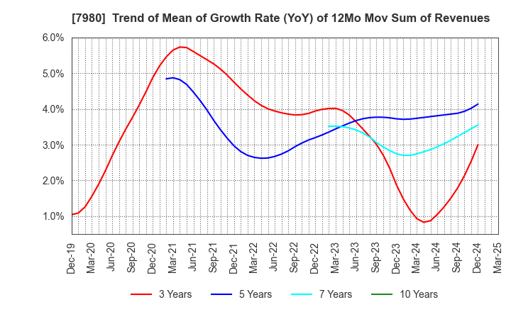 7980 SHIGEMATSU WORKS CO.,LTD.: Trend of Mean of Growth Rate (YoY) of 12Mo Mov Sum of Revenues