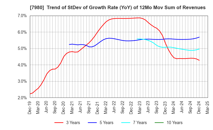 7980 SHIGEMATSU WORKS CO.,LTD.: Trend of StDev of Growth Rate (YoY) of 12Mo Mov Sum of Revenues