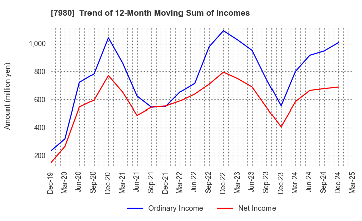 7980 SHIGEMATSU WORKS CO.,LTD.: Trend of 12-Month Moving Sum of Incomes