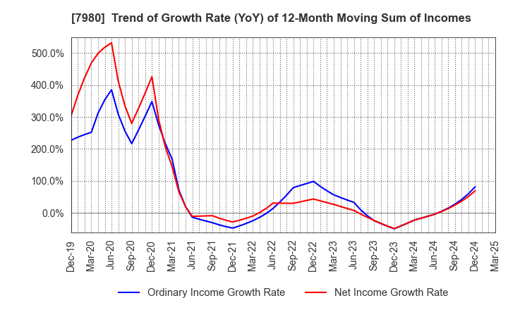 7980 SHIGEMATSU WORKS CO.,LTD.: Trend of Growth Rate (YoY) of 12-Month Moving Sum of Incomes