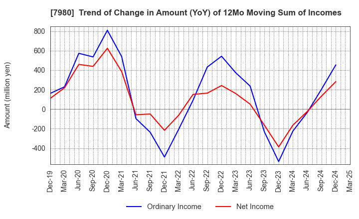 7980 SHIGEMATSU WORKS CO.,LTD.: Trend of Change in Amount (YoY) of 12Mo Moving Sum of Incomes