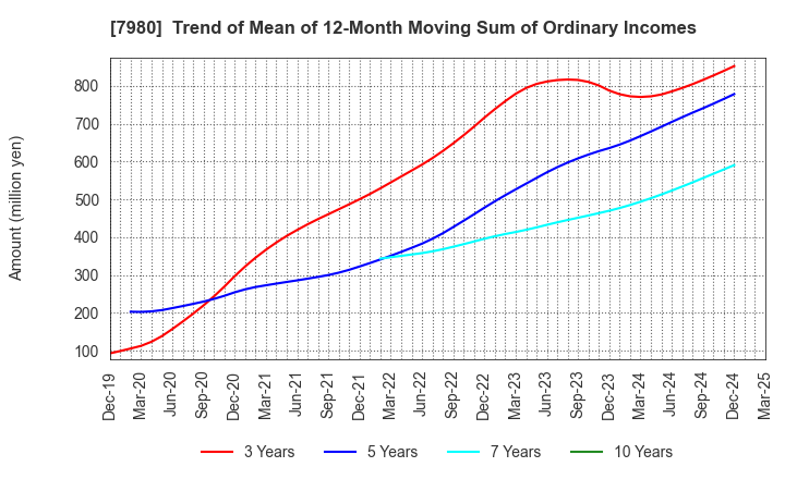 7980 SHIGEMATSU WORKS CO.,LTD.: Trend of Mean of 12-Month Moving Sum of Ordinary Incomes