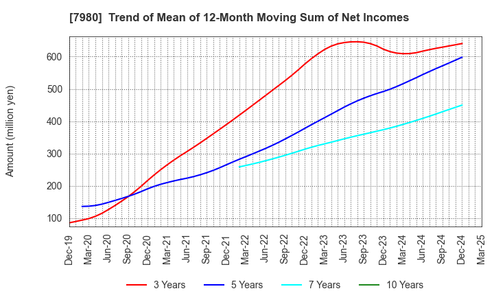 7980 SHIGEMATSU WORKS CO.,LTD.: Trend of Mean of 12-Month Moving Sum of Net Incomes