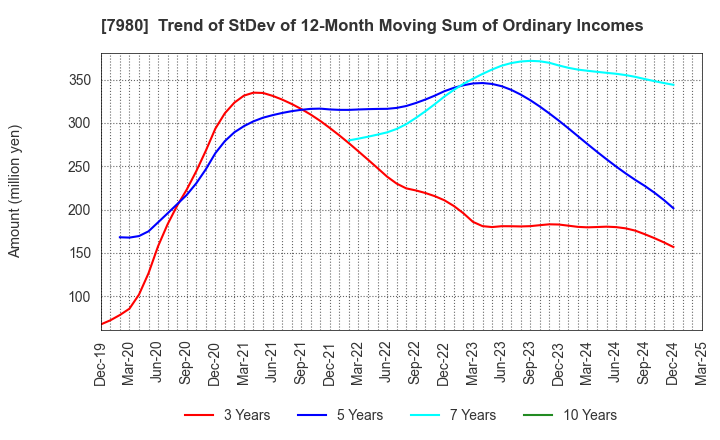 7980 SHIGEMATSU WORKS CO.,LTD.: Trend of StDev of 12-Month Moving Sum of Ordinary Incomes