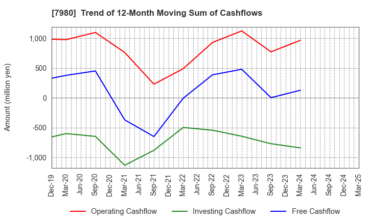7980 SHIGEMATSU WORKS CO.,LTD.: Trend of 12-Month Moving Sum of Cashflows