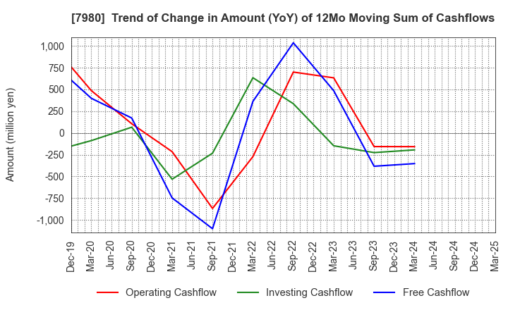 7980 SHIGEMATSU WORKS CO.,LTD.: Trend of Change in Amount (YoY) of 12Mo Moving Sum of Cashflows