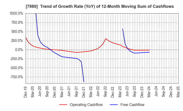 7980 SHIGEMATSU WORKS CO.,LTD.: Trend of Growth Rate (YoY) of 12-Month Moving Sum of Cashflows