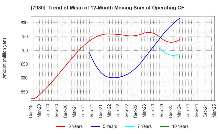 7980 SHIGEMATSU WORKS CO.,LTD.: Trend of Mean of 12-Month Moving Sum of Operating CF