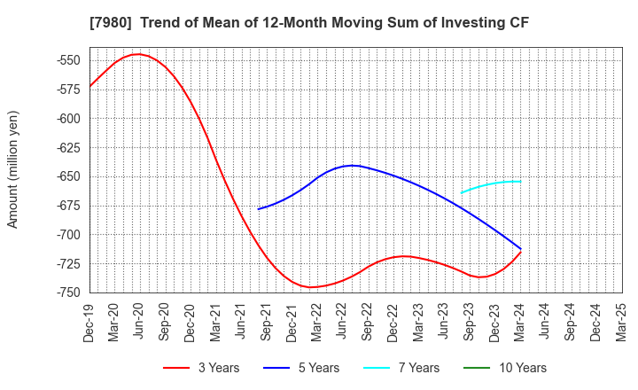 7980 SHIGEMATSU WORKS CO.,LTD.: Trend of Mean of 12-Month Moving Sum of Investing CF