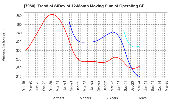 7980 SHIGEMATSU WORKS CO.,LTD.: Trend of StDev of 12-Month Moving Sum of Operating CF
