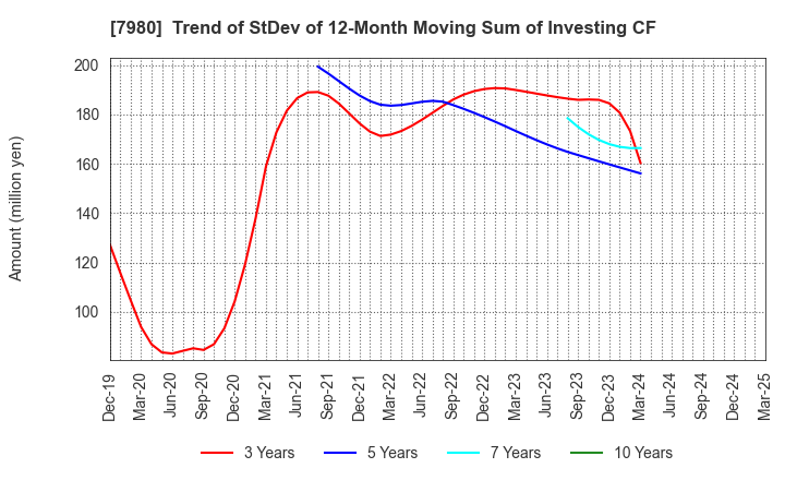 7980 SHIGEMATSU WORKS CO.,LTD.: Trend of StDev of 12-Month Moving Sum of Investing CF