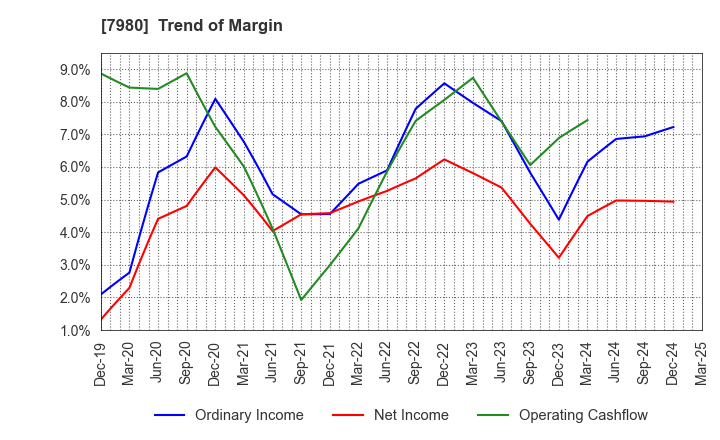 7980 SHIGEMATSU WORKS CO.,LTD.: Trend of Margin