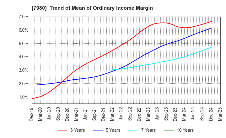 7980 SHIGEMATSU WORKS CO.,LTD.: Trend of Mean of Ordinary Income Margin