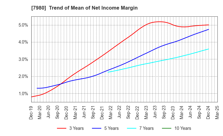 7980 SHIGEMATSU WORKS CO.,LTD.: Trend of Mean of Net Income Margin