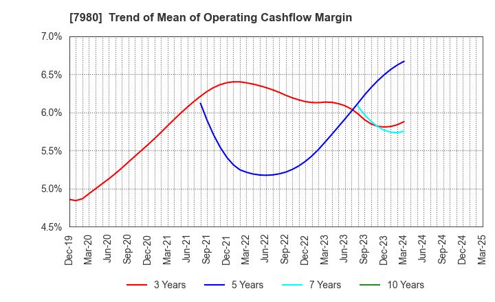 7980 SHIGEMATSU WORKS CO.,LTD.: Trend of Mean of Operating Cashflow Margin