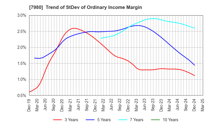 7980 SHIGEMATSU WORKS CO.,LTD.: Trend of StDev of Ordinary Income Margin