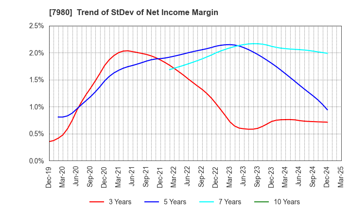 7980 SHIGEMATSU WORKS CO.,LTD.: Trend of StDev of Net Income Margin