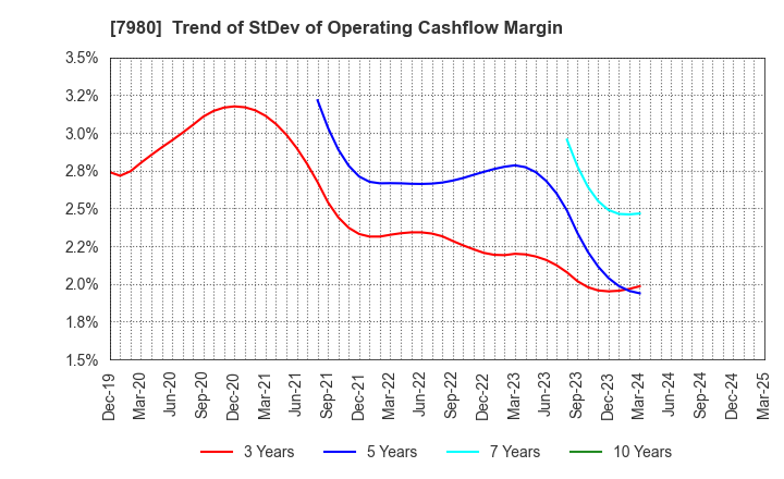 7980 SHIGEMATSU WORKS CO.,LTD.: Trend of StDev of Operating Cashflow Margin