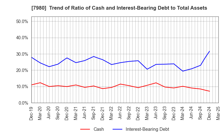 7980 SHIGEMATSU WORKS CO.,LTD.: Trend of Ratio of Cash and Interest-Bearing Debt to Total Assets
