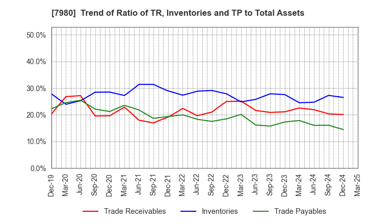 7980 SHIGEMATSU WORKS CO.,LTD.: Trend of Ratio of TR, Inventories and TP to Total Assets