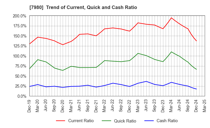 7980 SHIGEMATSU WORKS CO.,LTD.: Trend of Current, Quick and Cash Ratio