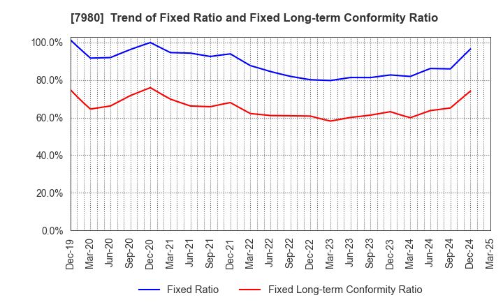 7980 SHIGEMATSU WORKS CO.,LTD.: Trend of Fixed Ratio and Fixed Long-term Conformity Ratio