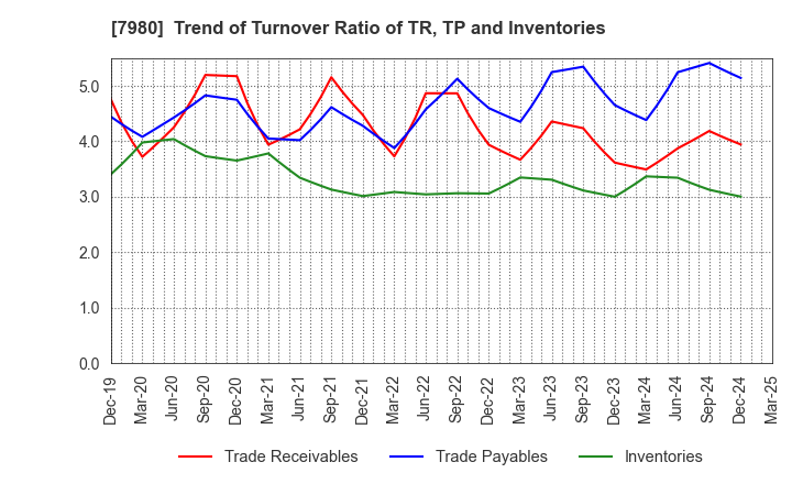 7980 SHIGEMATSU WORKS CO.,LTD.: Trend of Turnover Ratio of TR, TP and Inventories