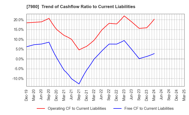 7980 SHIGEMATSU WORKS CO.,LTD.: Trend of Cashflow Ratio to Current Liabilities