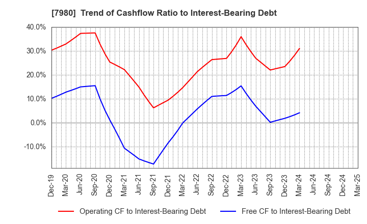 7980 SHIGEMATSU WORKS CO.,LTD.: Trend of Cashflow Ratio to Interest-Bearing Debt