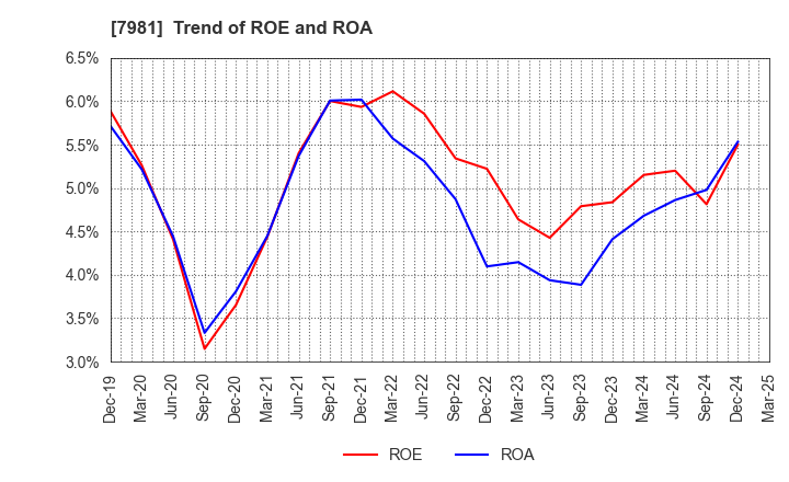 7981 TAKARA STANDARD CO.,LTD.: Trend of ROE and ROA