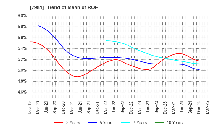 7981 TAKARA STANDARD CO.,LTD.: Trend of Mean of ROE