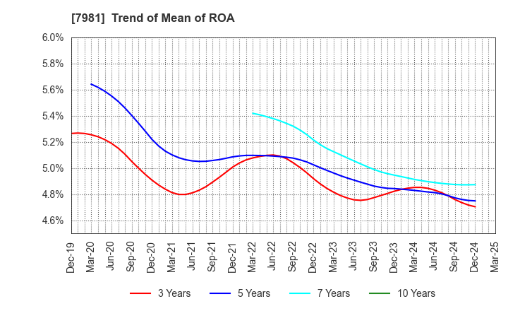 7981 TAKARA STANDARD CO.,LTD.: Trend of Mean of ROA