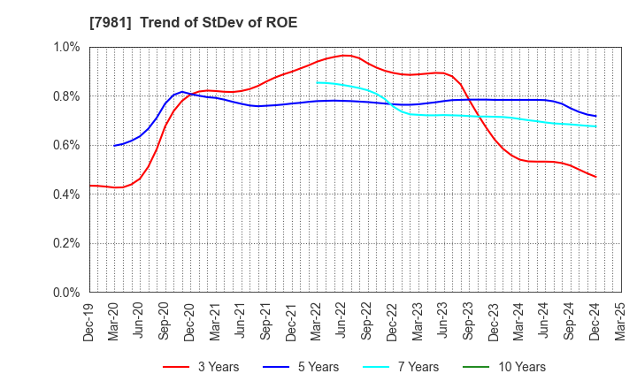 7981 TAKARA STANDARD CO.,LTD.: Trend of StDev of ROE