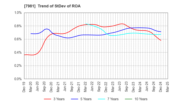 7981 TAKARA STANDARD CO.,LTD.: Trend of StDev of ROA