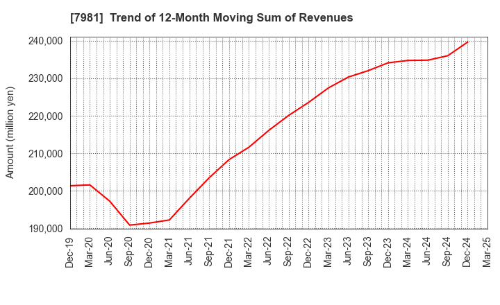 7981 TAKARA STANDARD CO.,LTD.: Trend of 12-Month Moving Sum of Revenues